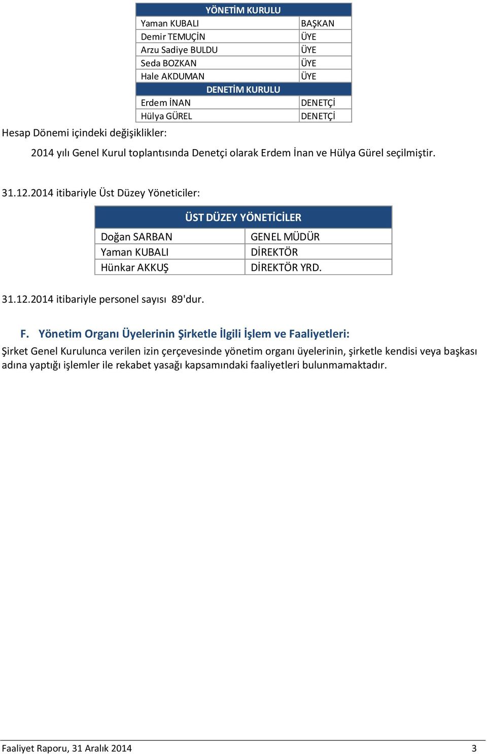 2014 itibariyle Üst Düzey Yöneticiler: Doğan SARBAN Yaman KUBALI Hünkar AKKUŞ ÜST DÜZEY YÖNETİCİLER GENEL MÜDÜR DİREKTÖR DİREKTÖR YRD. 31.12.2014 itibariyle personel sayısı 89'dur. F.