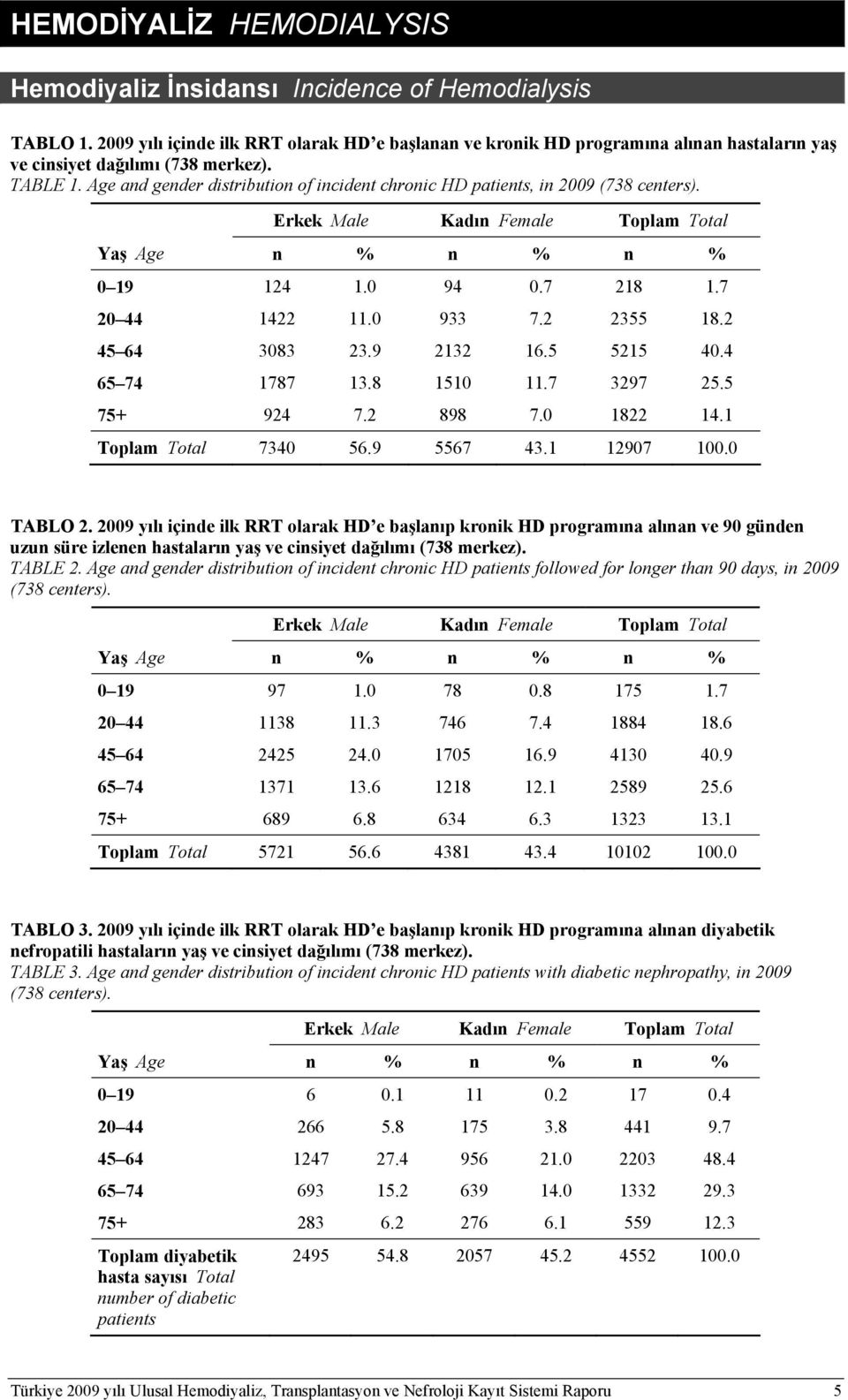 Age and gender distribution of incident chronic HD patients, in 2009 (738 centers). Erkek Male Kadın Female Toplam Total Yaş Age 0 19 124 1.0 94 0.7 218 1.7 20 44 1422 11.0 933 7.2 2355 18.