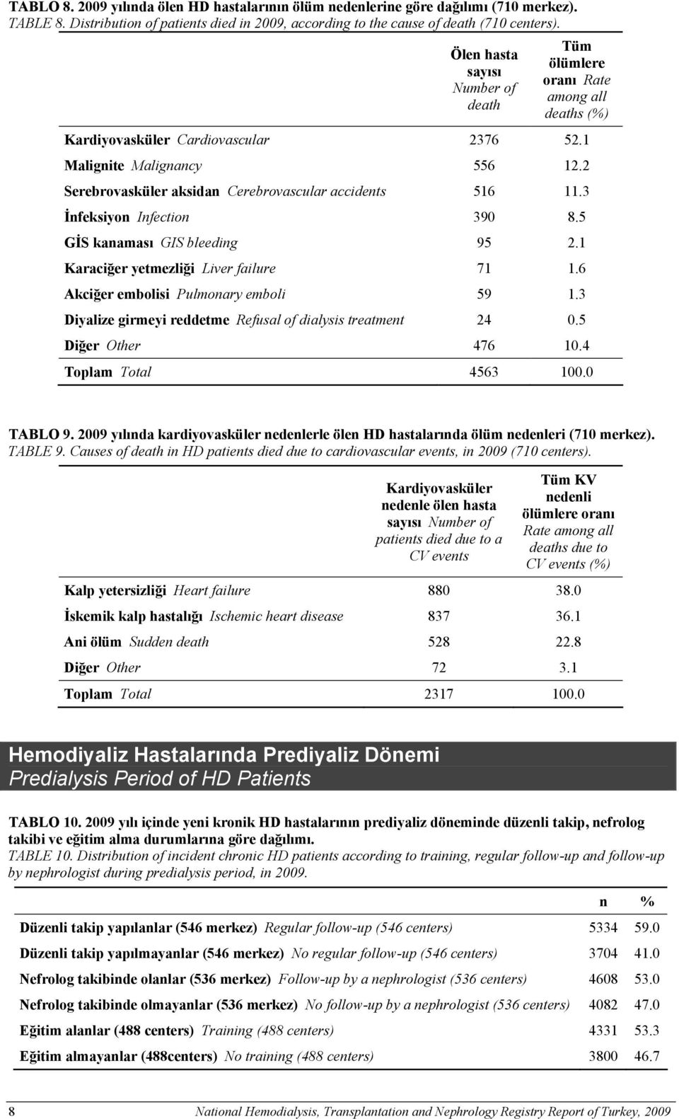 2 Serebrovasküler aksidan Cerebrovascular accidents 516 11.3 İnfeksiyon Infection 390 8.5 GİS kanaması GIS bleeding 95 2.1 Karaciğer yetmezliği Liver failure 71 1.