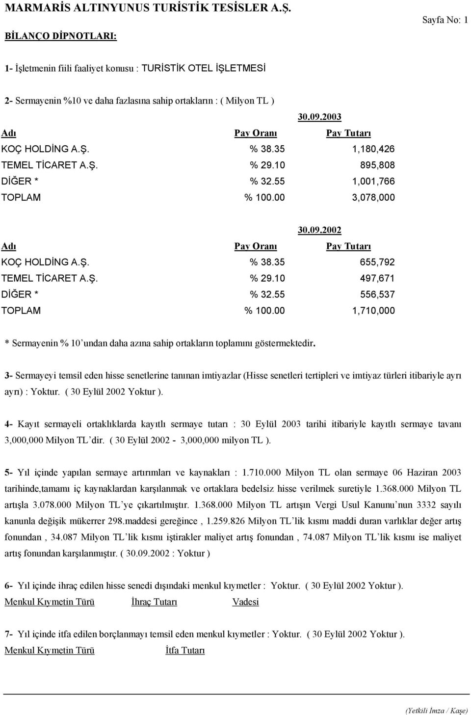 2002 Adı Pay Oranı Pay Tutarı KOÇ HOLDİNG A.Ş. % 38.35 655,792 TEMEL TİCARET A.Ş. % 29.10 497,671 DİĞER * % 32.55 556,537 TOPLAM % 100.