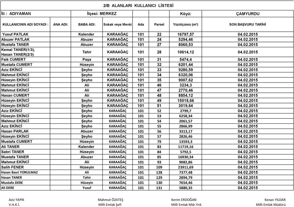 02.2015 EKİNCİ Şeyho KARAAĞAÇ 101 35 9007,62 04.02.2015 Mahmut EKİNCİ KARAAĞAÇ 101 46 3234,3 04.02.2015 Mahmut EKİNCİ KARAAĞAÇ 101 47 2770,46 04.02.2015 CUMERT KARAAĞAÇ 101 48 8854,12 04.02.2015 EKİNCİ Şeyho KARAAĞAÇ 101 49 15018,66 04.