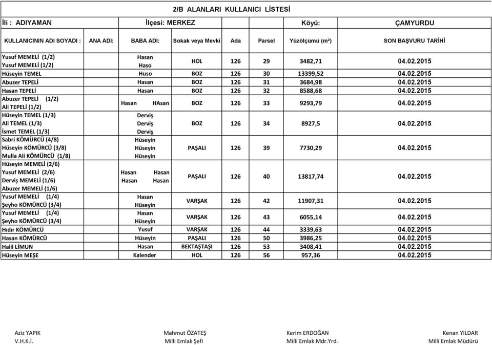 (1/6) Abuzer MEMELİ (1/6) Yusuf MEMELİ (1/4) Şeyho KÖMÜRCÜ (3/4) Yusuf MEMELİ (1/4) Şeyho KÖMÜRCÜ (3/4) PAŞALI 126 39 7730,29 04.02.2015 PAŞALI 126 40 13817,74 04.02.2015 VARŞAK 126 42 11907,31 04.02.2015 VARŞAK 126 43 6055,14 04.