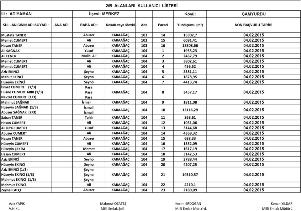 02.2015 İsmet CUMERT (1/3) Hüsne CUMERT ARIK (1/3) Nevzat CUMERT (1/3) KARAAĞAÇ 104 8 3457,17 04.02.2015 Mahmut SAĞNAK İsmail KARAAĞAÇ 104 9 1811,08 04.02.2015 SAĞNAK (1/3) İsmail Abuzer SAĞNAK (2/3) İsmail KARAAĞAÇ 104 10 13116,29 04.