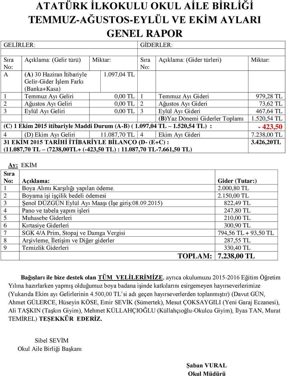 Ayı Gideri 467,64 TL (B)Yaz Dönemi Giderler Toplamı 1.520,54 TL (C) 1 Ekim 2015 itibariyle Maddi Durum (A-B) ( 1.097,04 TL 1.520,54 TL) : - 423,50 4 (D) Ekim Ayı Geliri 11.