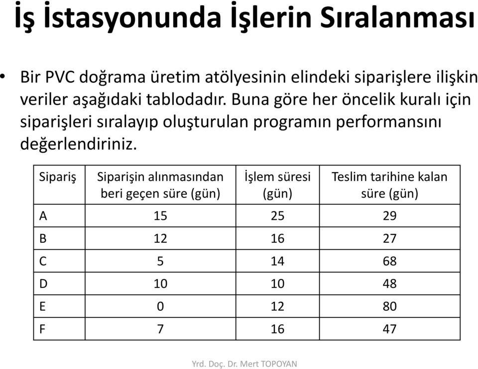 Buna göre her öncelik kuralı için siparişleri sıralayıp oluşturulan programın performansını