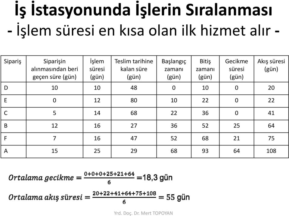 zamanı Bitiş zamanı Gecikme süresi Akış süresi D 10 10 48 0 10 0 20 E 0 12 80 10 22 0 22