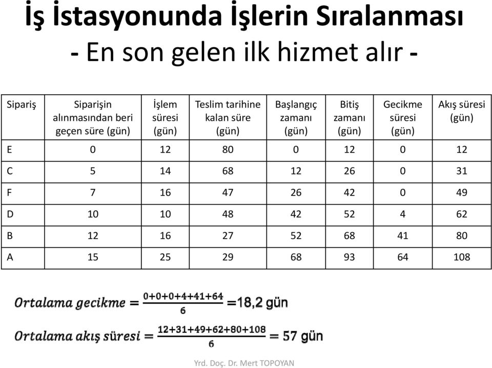 zamanı Bitiş zamanı Gecikme süresi Akış süresi E 0 12 80 0 12 0 12 C 5 14 68 12 26 0