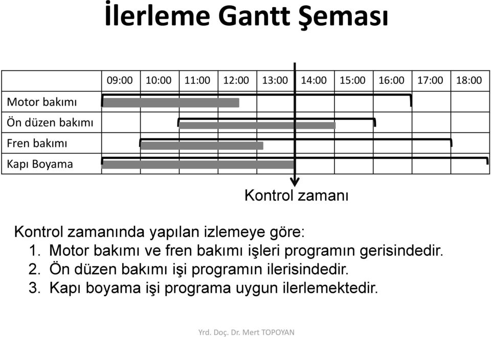 yapılan izlemeye göre: 1. Motor bakımı ve fren bakımı işleri programın gerisindedir. 2.