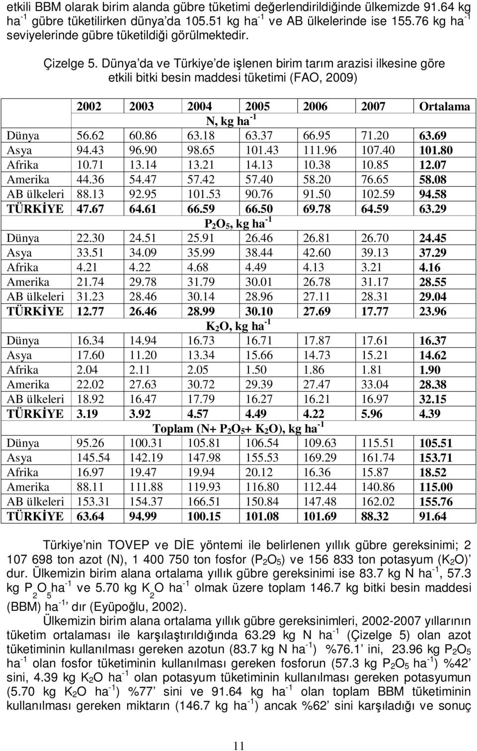 Dünya da ve Türkiye de işlenen birim tarım arazisi ilkesine göre etkili bitki besin maddesi tüketimi (FAO, 2009) 2002 2003 2004 2006 2007 Ortalama N, kg ha -1 Dünya 56.62 60.86 63.18 63.37 66.95 71.