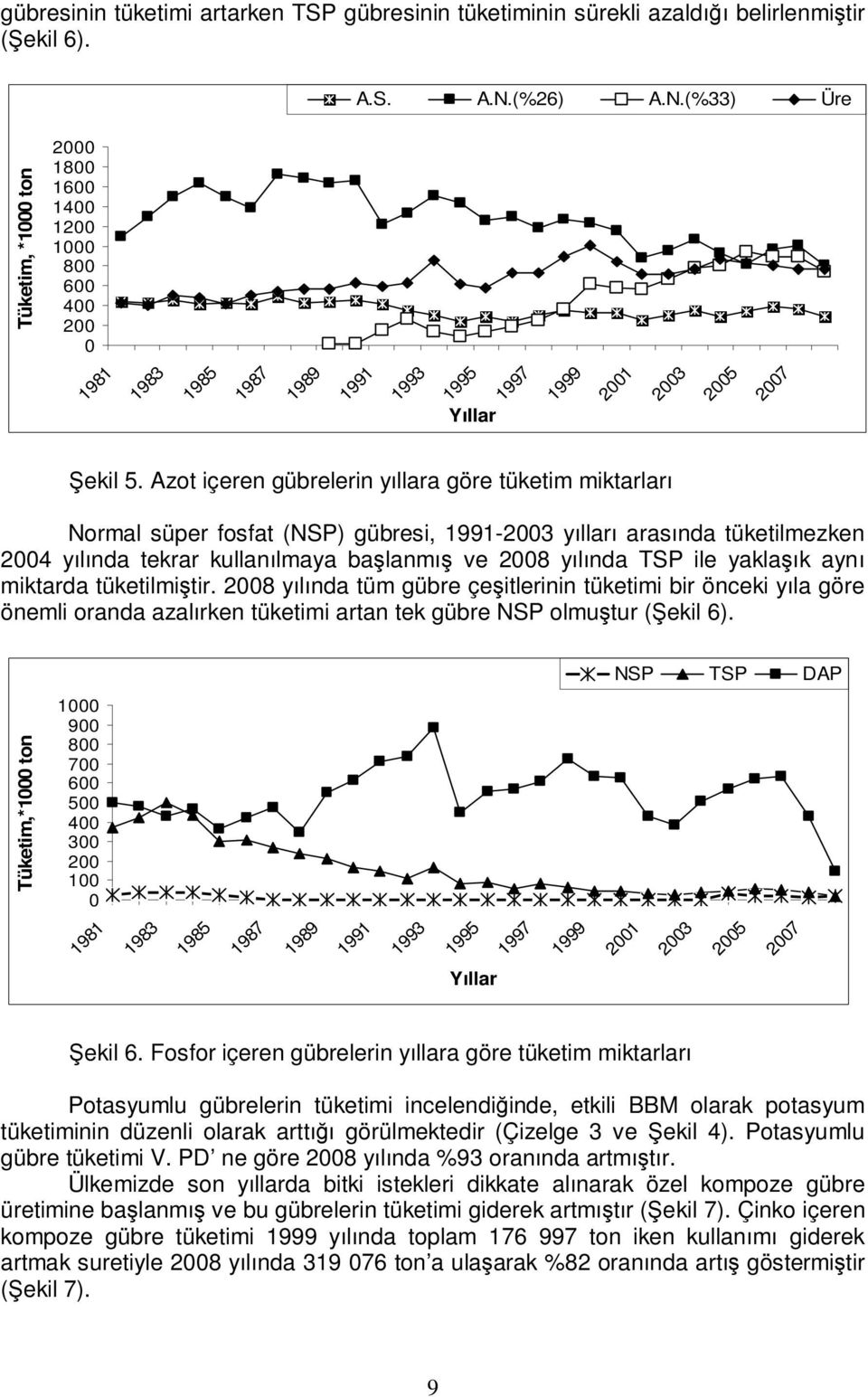 Azot içeren gübrelerin yıllara göre tüketim miktarları Normal süper fosfat (NSP) gübresi, 1991-2003 yılları arasında tüketilmezken 2004 yılında tekrar kullanılmaya başlanmış ve 2008 yılında TSP ile