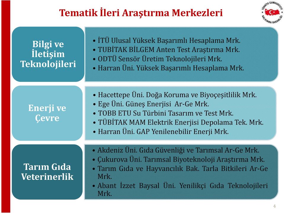 EgeÜni.GüneşEnerjisi Ar-GeMrk. TOBBETUSuTürbiniTasarımveTestMrk. TÜBİTAK MAM Elektrik Enerjisi Depolama Tek. Mrk. Harran Üni. GAP Yenilenebilir Enerji Mrk. Akdeniz Üni.