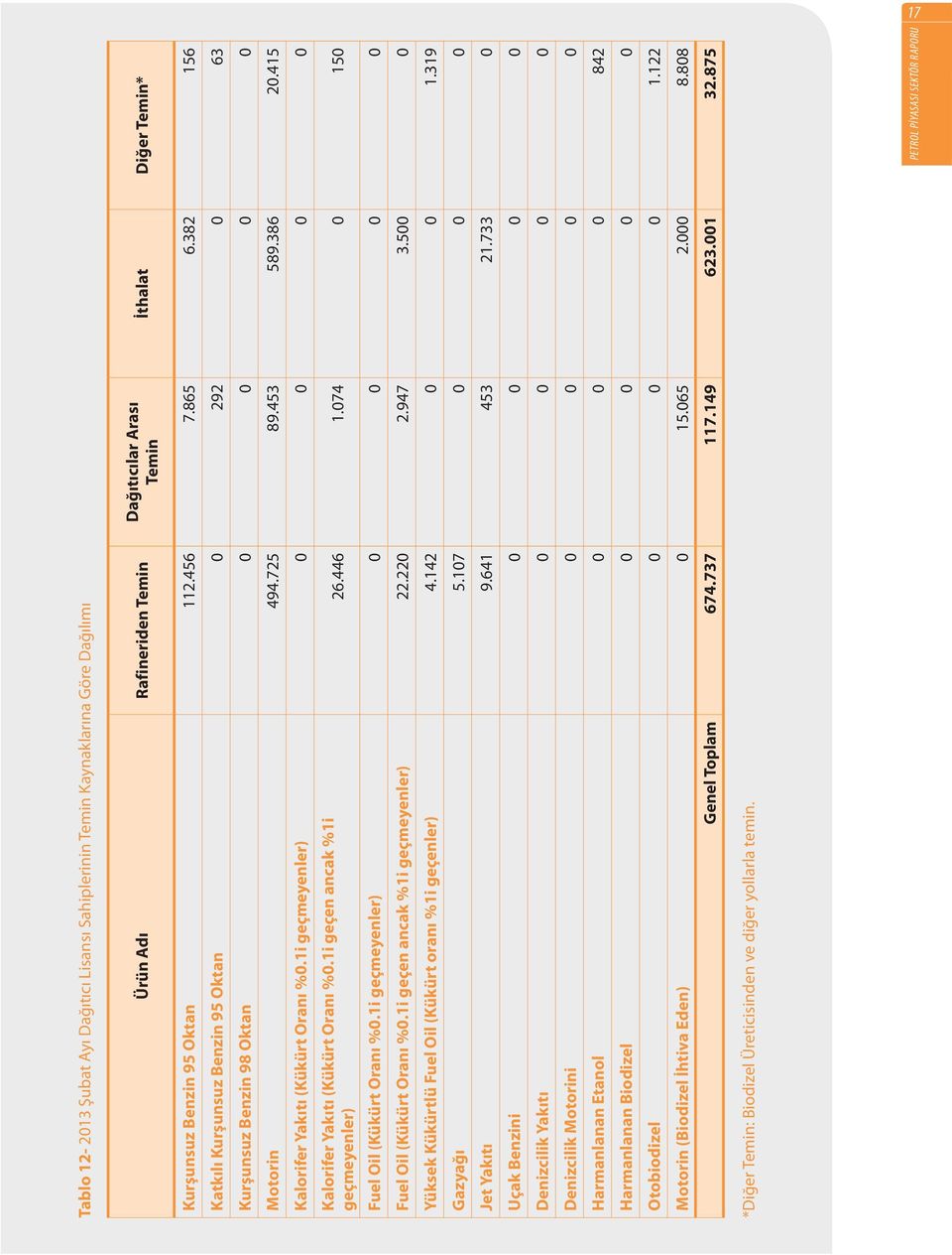 1i geçmeyenler) 0 0 0 0 Kalorifer Yakıtı (Kükürt Oranı %0.1i geçen ancak %1i geçmeyenler) 26.446 1.074 0 150 Fuel Oil (Kükürt Oranı %0.1i geçmeyenler) 0 0 0 0 Fuel Oil (Kükürt Oranı %0.