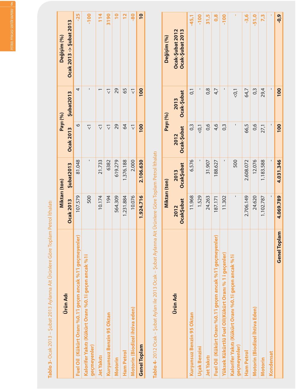 733 <1 1 114 Kurşunsuz Benzin 95 Oktan 194 6382 <1 <1 3190 Motorin 564.309 619.279 29 29 10 Ham Petrol 1.231.884 1.376.188 64 65 12 Motorin (Biodizel ihtiva eden) 10.076 2.000 <1 <1-80 Genel Toplam 1.