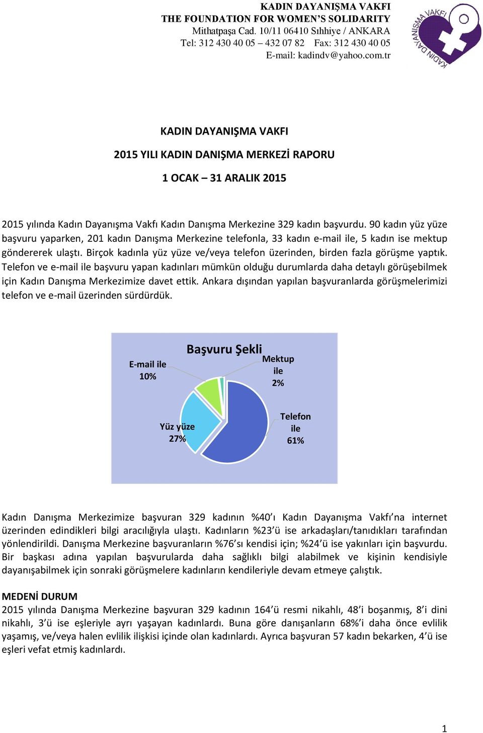 90 kadın yüz yüze başvuru yaparken, 201 kadın Danışma Merkezine telefonla, 33 kadın e-mail ile, 5 kadın ise mektup göndererek ulaştı.