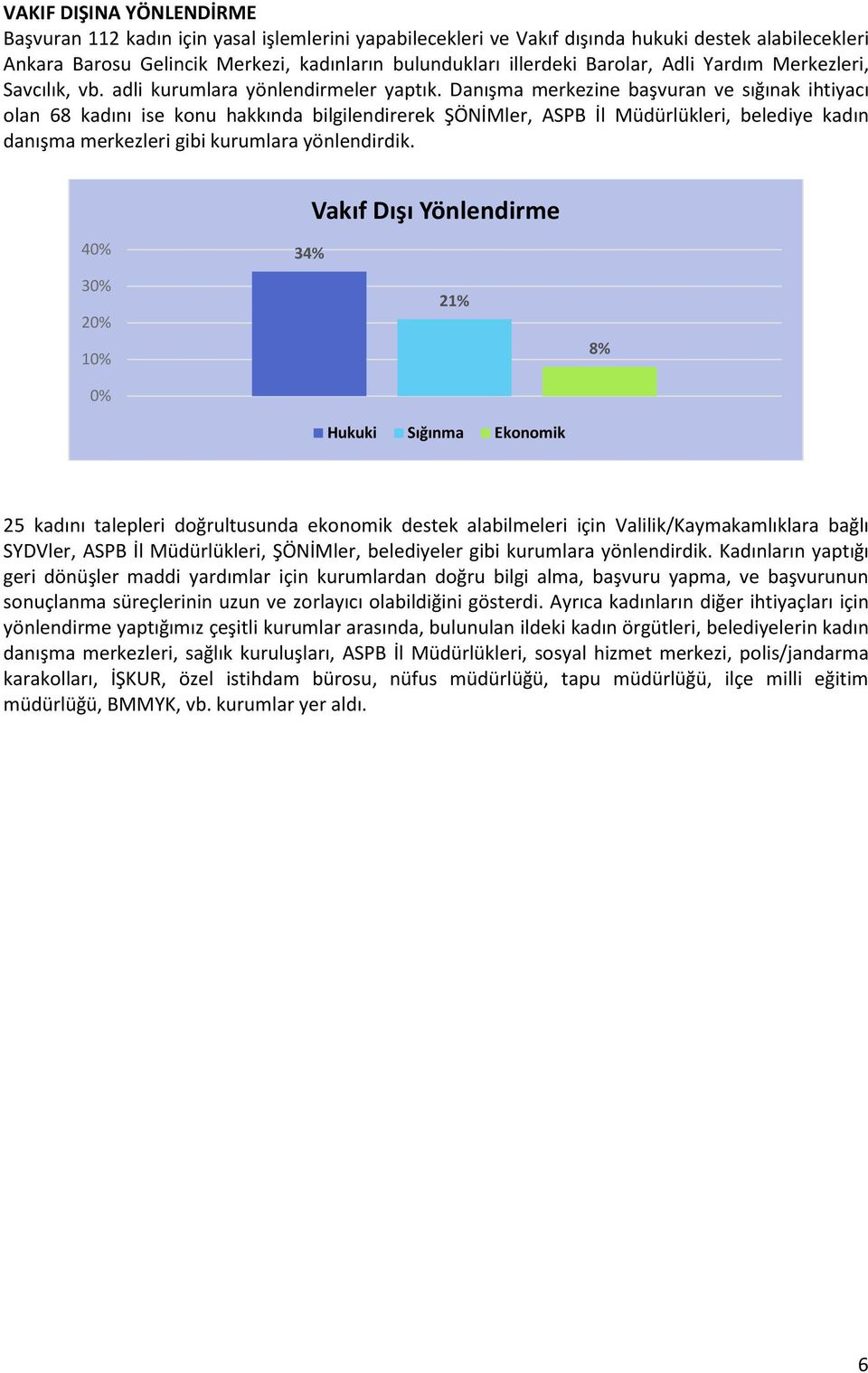 Danışma merkezine başvuran ve sığınak ihtiyacı olan 68 kadını ise konu hakkında bilgilendirerek ŞÖNİMler, ASPB İl Müdürlükleri, belediye kadın danışma merkezleri gibi kurumlara yönlendirdik.