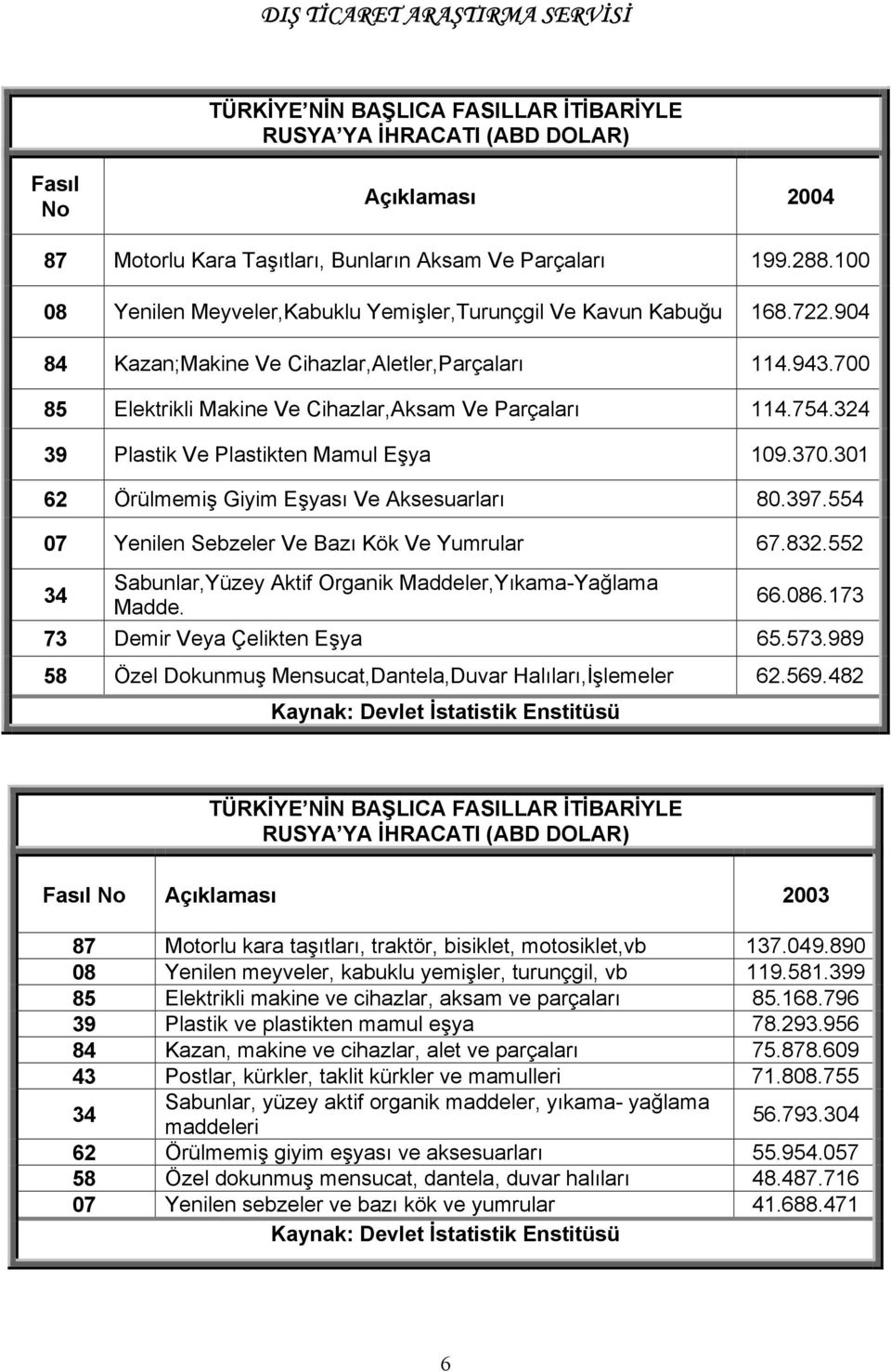 324 39 Plastik Ve Plastikten Mamul Eşya 109.370.301 62 Örülmemiş Giyim Eşyası Ve Aksesuarları 80.397.554 07 Yenilen Sebzeler Ve Bazı Kök Ve Yumrular 67.832.