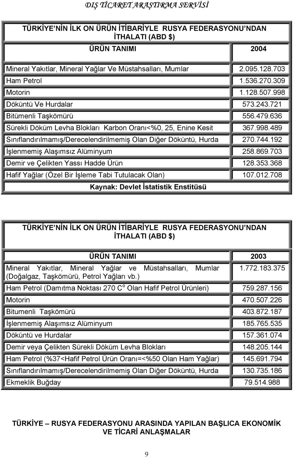 744.192 İşlenmemiş Alaşımsız Alüminyum 258.869.703 Demir ve Çelikten Yassı Hadde Ürün 128.353.368 Hafif Yağlar (Özel Bir İşleme Tabi Tutulacak Olan) 107.012.