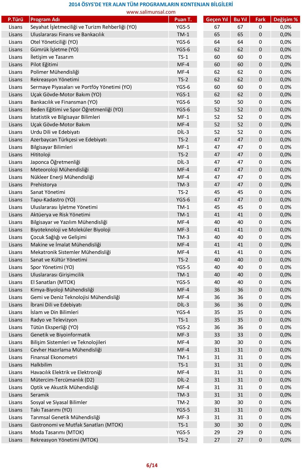 0 0,0% Lisans Sermaye Piyasaları ve Portföy Yönetimi (YO) YGS-6 60 60 0 0,0% Lisans Uçak Gövde-Motor Bakım (YO) YGS-1 62 62 0 0,0% Lisans Bankacılık ve Finansman (YO) YGS-6 50 50 0 0,0% Lisans Beden