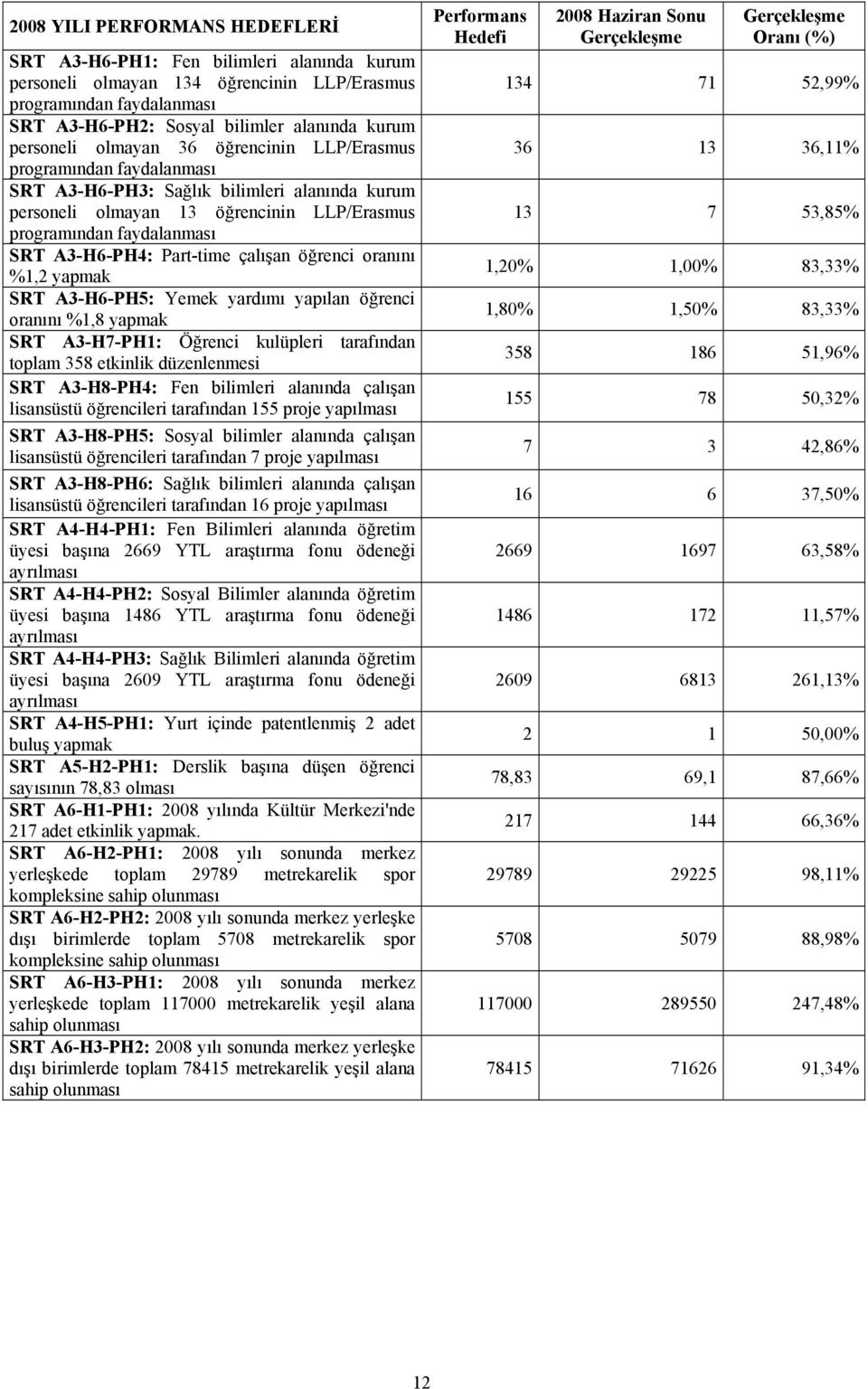 Part-time çalışan öğrenci oranını %1,2 yapmak SRT A3-H6-PH5: Yemek yardımı yapılan öğrenci oranını %1,8 yapmak SRT A3-H7-PH1: Öğrenci kulüpleri tarafından toplam 358 etkinlik düzenlenmesi SRT