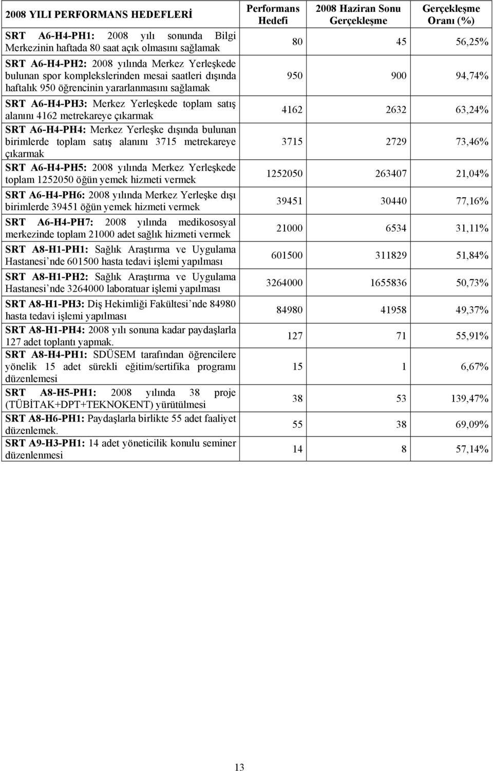 toplam satış alanını 3715 metrekareye çıkarmak SRT A6-H4-PH5: yılında Merkez Yerleşkede toplam 1252050 öğün yemek hizmeti vermek SRT A6-H4-PH6: yılında Merkez Yerleşke dışı birimlerde 39451 öğün