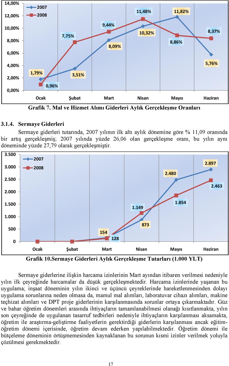 Sermaye Giderleri Sermaye giderleri tutarında, yılının ilk altı aylık dönemine göre % 11,09 oranındaa bir artış gerçekleşmiş; yılında yüzde 26,06 olan gerçekleşme oranı, bu yılın aynıı döneminde