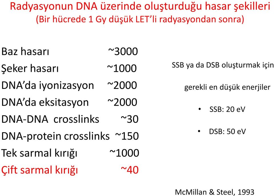 DNA-DNA crosslinks ~30 DNA-protein crosslinks ~150 Tek sarmal kırığı ~1000 Çift sarmal kırığı