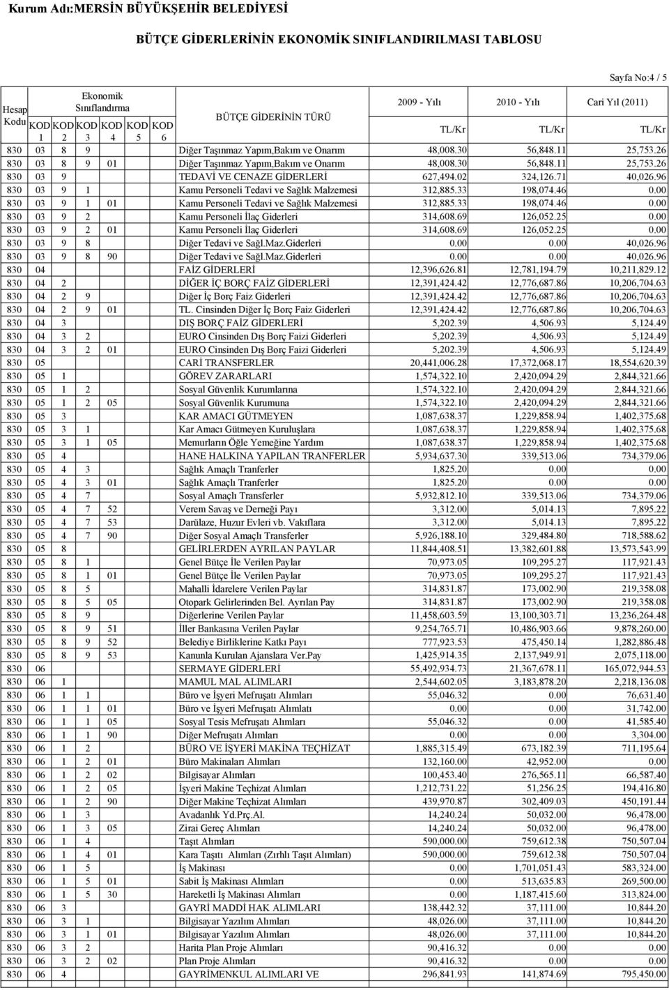 69 126,052.25 830 03 9 2 01 Kamu Personeli İlaç Giderleri 314,608.69 126,052.25 830 03 9 8 Diğer Tedavi ve Sağl.Maz.Giderleri 40,026.96 830 03 9 8 90 Diğer Tedavi ve Sağl.Maz.Giderleri 40,026.96 830 04 FAİZ GİDERLERİ 12,396,626.