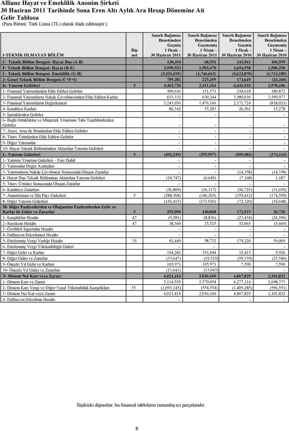 (A-B) 130,454 68,551 142,961 106,559 F- Teknik Bölüm Dengesi- Hayat (D-E) 3,990,523 1,903,470 3,654,558 1,580,290 I - Teknik Bölüm Dengesi- Emeklilik (G-H) (3,331,695) (1,746,662) (3,623,870)