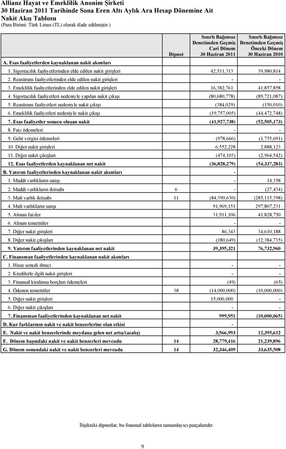 Sigortacılık faaliyetlerinden elde edilen nakit girişleri 42,511,313 39,980,814 2. Reasürans faaliyetlerinden elde edilen nakit girişleri - - 3.