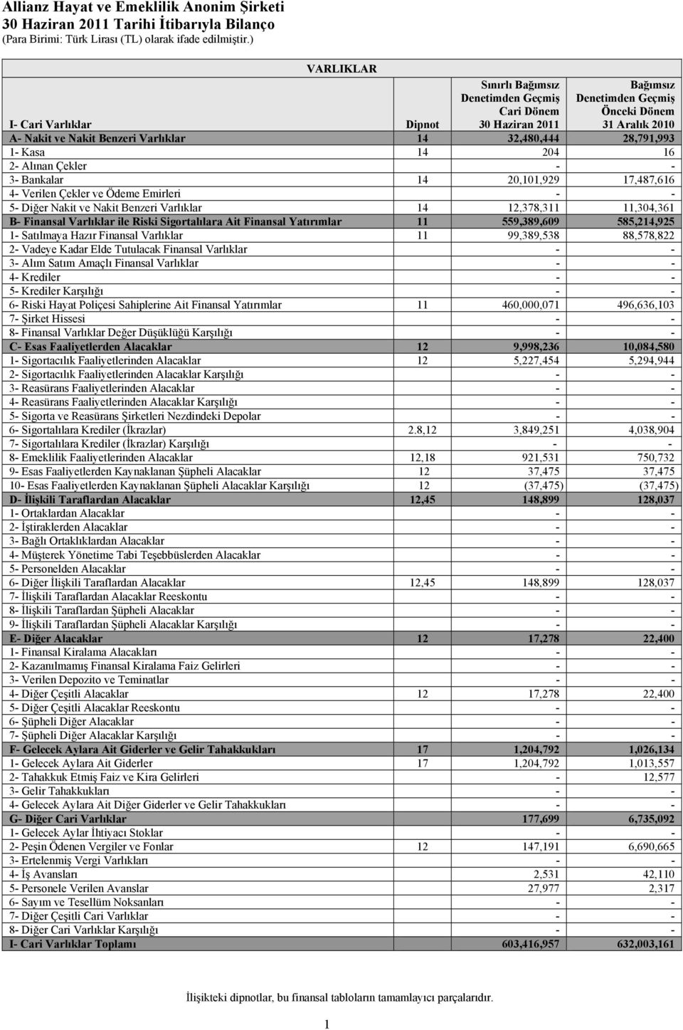 Benzeri Varlıklar 14 12,378,311 11,304,361 B- Finansal Varlıklar ile Riski Sigortalılara Ait Finansal Yatırımlar 11 559,389,609 585,214,925 1- Satılmaya Hazır Finansal Varlıklar 11 99,389,538