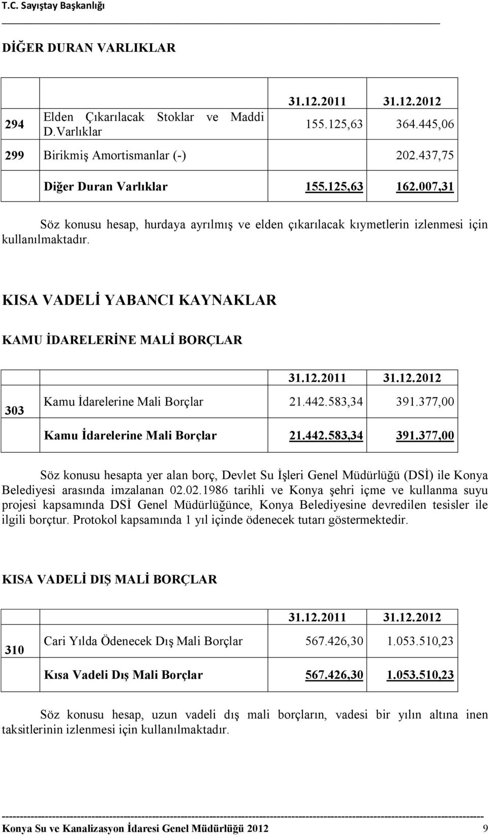 KISA VADELİ YABANCI KAYNAKLAR KAMU İDARELERİNE MALİ BORÇLAR 303 Kamu İdarelerine Mali Borçlar 21.442.583,34 391.