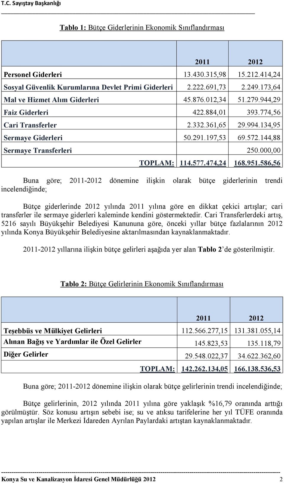 144,88 Sermaye Transferleri 250.000,00 TOPLAM: 114.577.474,24 168.951.