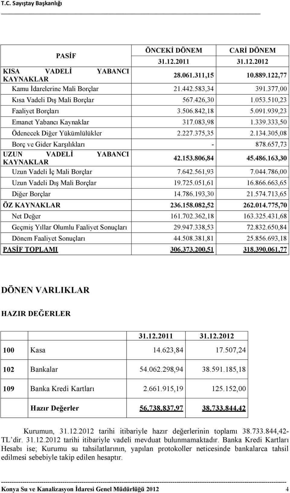 657,73 UZUN VADELİ YABANCI KAYNAKLAR 42.153.806,84 45.486.163,30 Uzun Vadeli İç Mali Borçlar 7.642.561,93 7.044.786,00 Uzun Vadeli Dış Mali Borçlar 19.725.051,61 16.866.663,65 Diğer Borçlar 14.786.193,30 21.