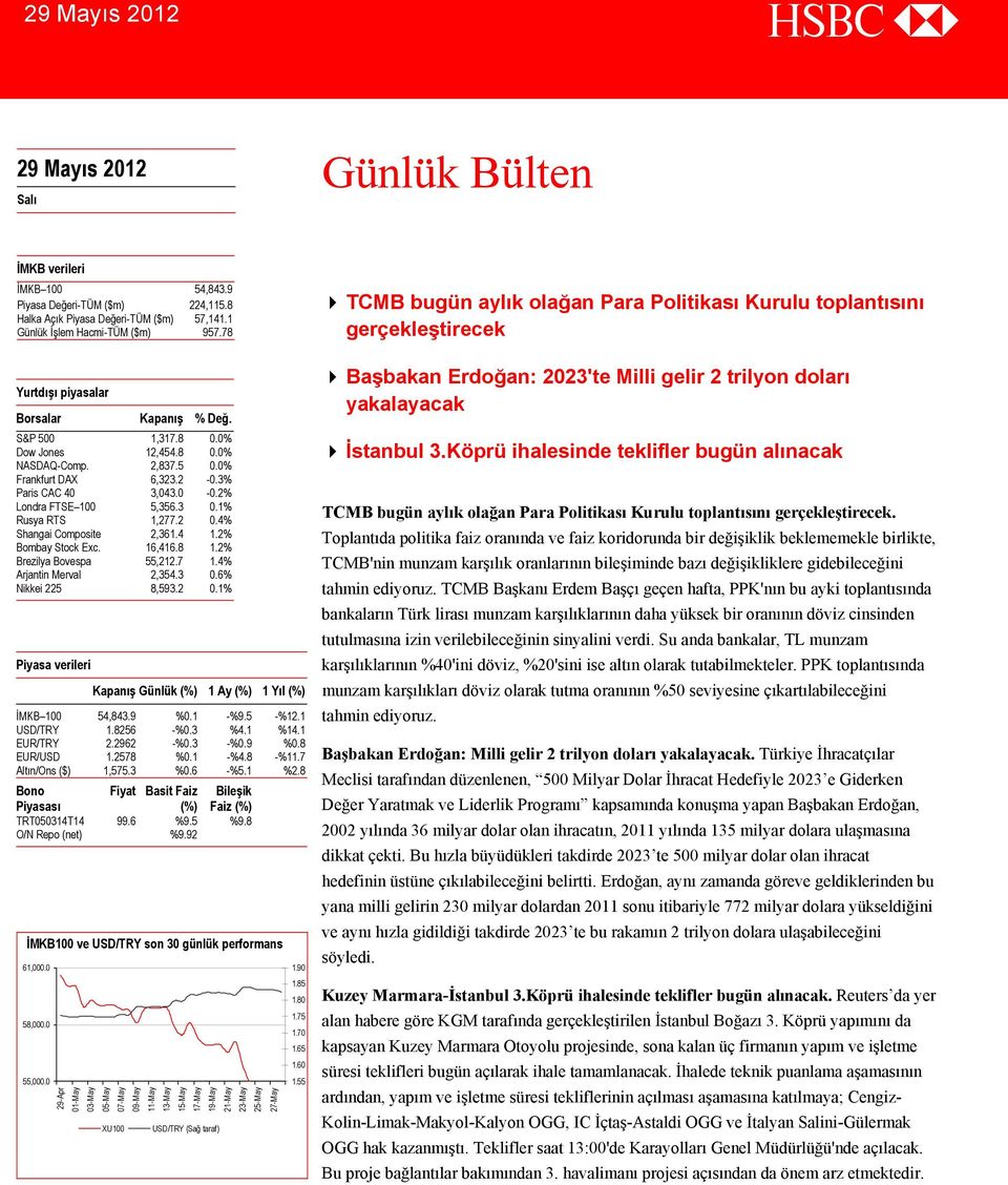 1% Rusya RTS 1,277.2 0.4% Shangai Composite 2,361.4 1.2% Bombay Stock Exc. 16,416.8 1.2% Brezilya Bovespa 55,212.7 1.4% Arjantin Merval 2,354.3 0.6% Nikkei 225 8,593.2 0.1% Piyasa verileri Kapanış Günlük (%) 1 Ay (%) 1 Yıl (%) İMKB 100 54,843.