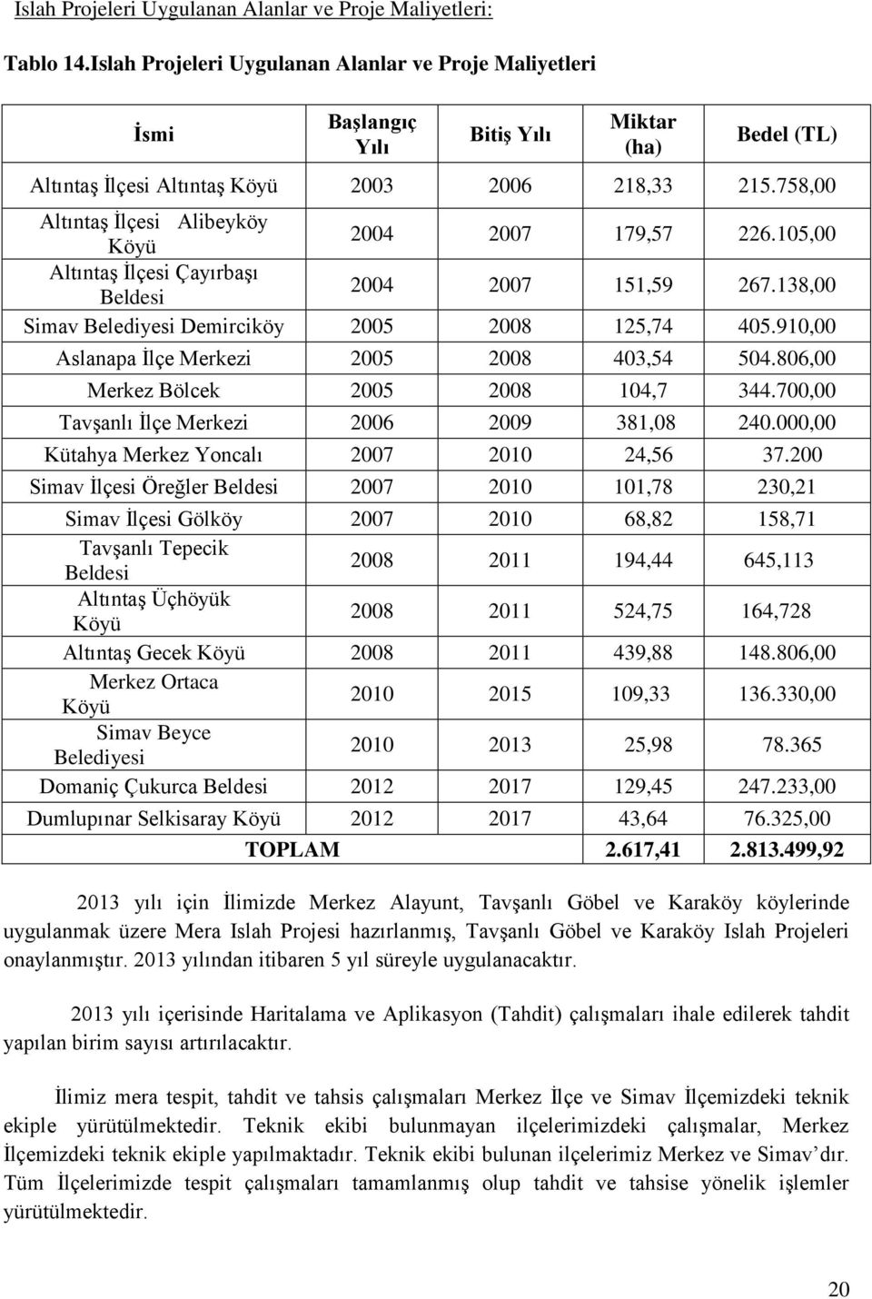 758,00 Altıntaş İlçesi Alibeyköy Köyü 2004 2007 179,57 226.105,00 Altıntaş İlçesi Çayırbaşı Beldesi 2004 2007 151,59 267.138,00 Simav Belediyesi Demirciköy 2005 2008 125,74 405.