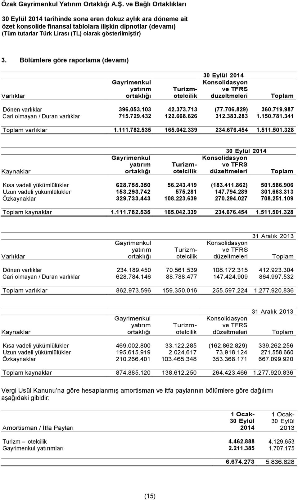 328 Kaynaklar Gayrimenkul yatırım ortaklığı Turizmotelcilik 30 Eylül 2014 Konsolidasyon ve TFRS düzeltmeleri Toplam Kısa vadeli yükümlülükler 628.755.350 56.243.419 (183.411.862) 501.586.