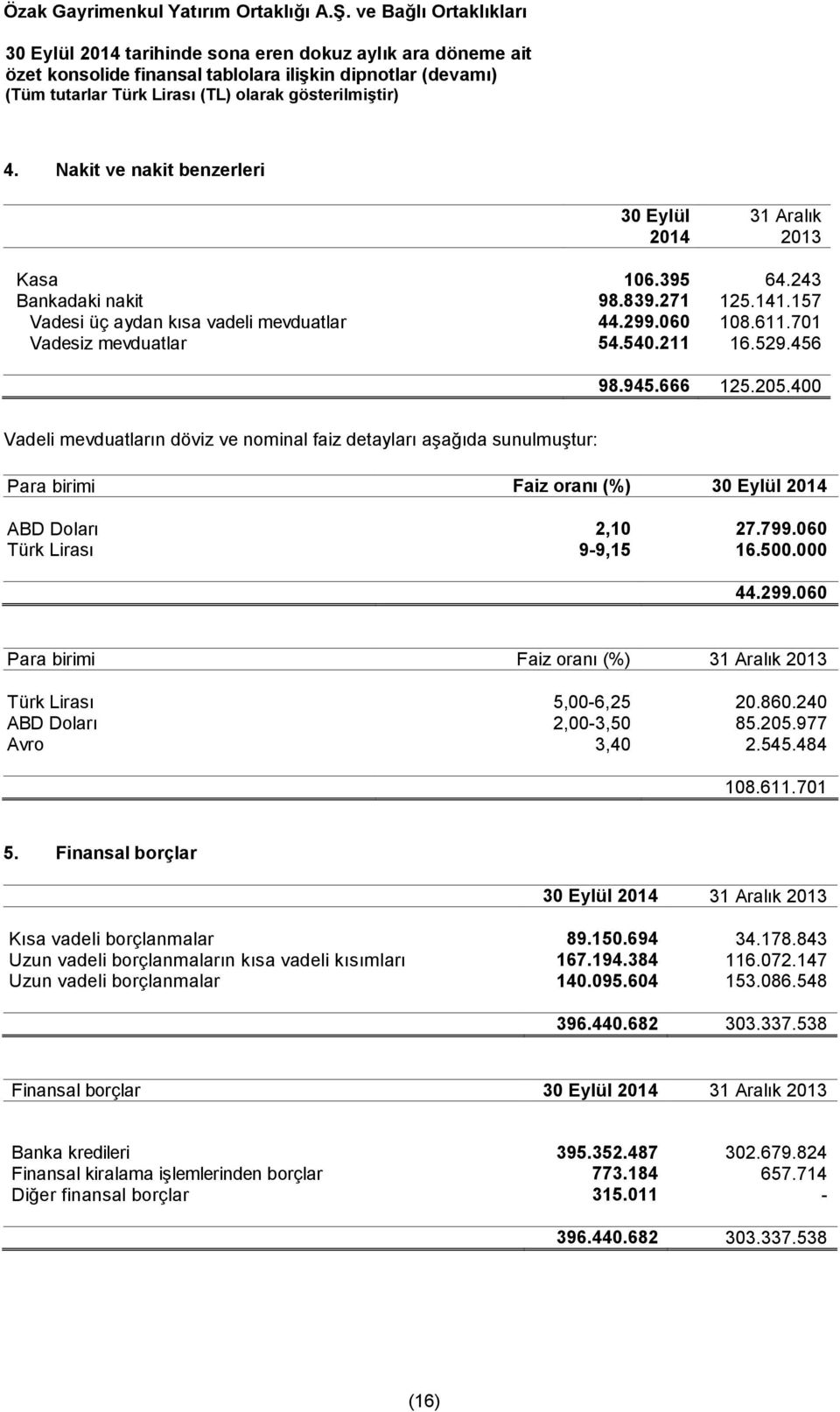 400 Vadeli mevduatların döviz ve nominal faiz detayları aşağıda sunulmuştur: Para birimi Faiz oranı (%) 30 Eylül 2014 ABD Doları 2,10 27.799.060 Türk Lirası 9-9,15 16.500.000 44.299.