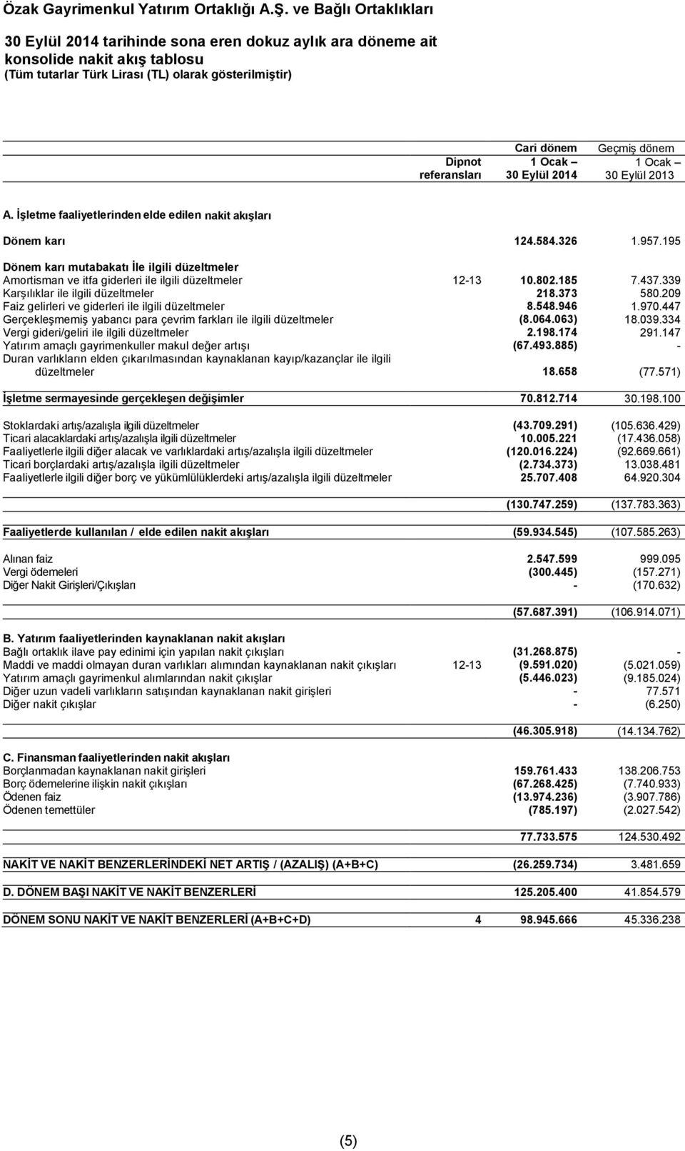 209 Faiz gelirleri ve giderleri ile ilgili düzeltmeler 8.548.946 1.970.447 Gerçekleşmemiş yabancı para çevrim farkları ile ilgili düzeltmeler (8.064.063) 18.039.