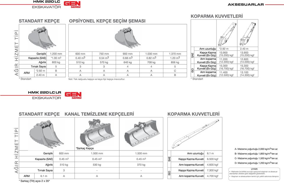 200 (12.300) kgf 12.800 (14.000) kgf Kepçe Kazma 15.300 15.300 Kuvveti (Ek Güç) (16.700) kgf (16.700) kgf Arm koparma 11.400 13.100 Kuvveti (Ek Güç) (12.500) kgf (14.