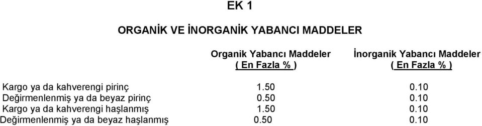 kahverengi pirinç 1.50 0.10 Değirmenlenmiş ya da beyaz pirinç 0.50 0.10 Kargo ya da kahverengi haşlanmış 1.