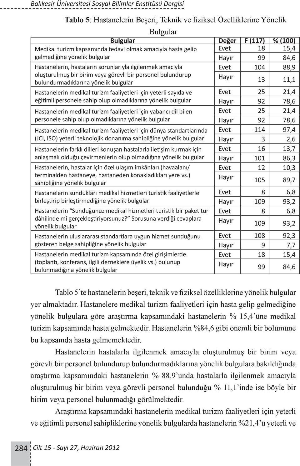 bir personel bulundurup bulundurmadıklarına yönelik bulgular Hayır 13 11,1 Hastanelerin medikal turizm faaliyetleri için yeterli sayıda ve eğitimli personele sahip olup olmadıklarına yönelik bulgular