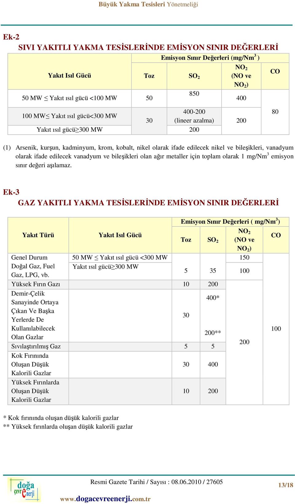 edilecek vanadyum ve bileşikleri olan ağır metaller için toplam olarak 1 mg/nm 3 emisyon sınır değeri aşılamaz.