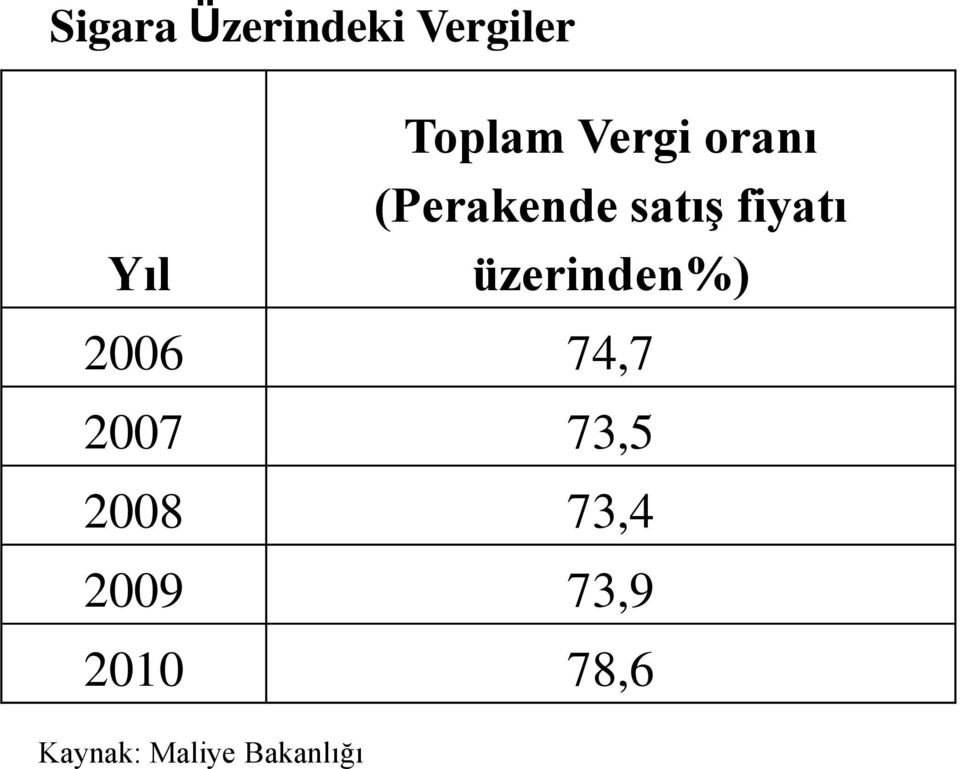 üzerinden%) 2006 74,7 2007 73,5 2008