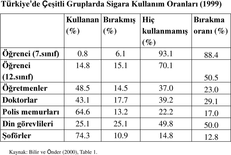 1 70.1 50.5 Öğretmenler 48.5 14.5 37.0 23.0 Doktorlar 43.1 17.7 39.2 29.1 Polis memurları 64.6 13.