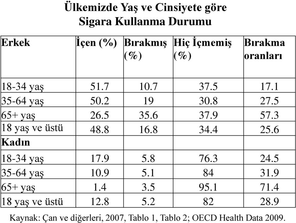 3 18 yaş ve üstü 48.8 16.8 34.4 25.6 Kadın 18-34 yaş 17.9 5.8 76.3 24.5 35-64 yaş 10.9 5.1 84 31.