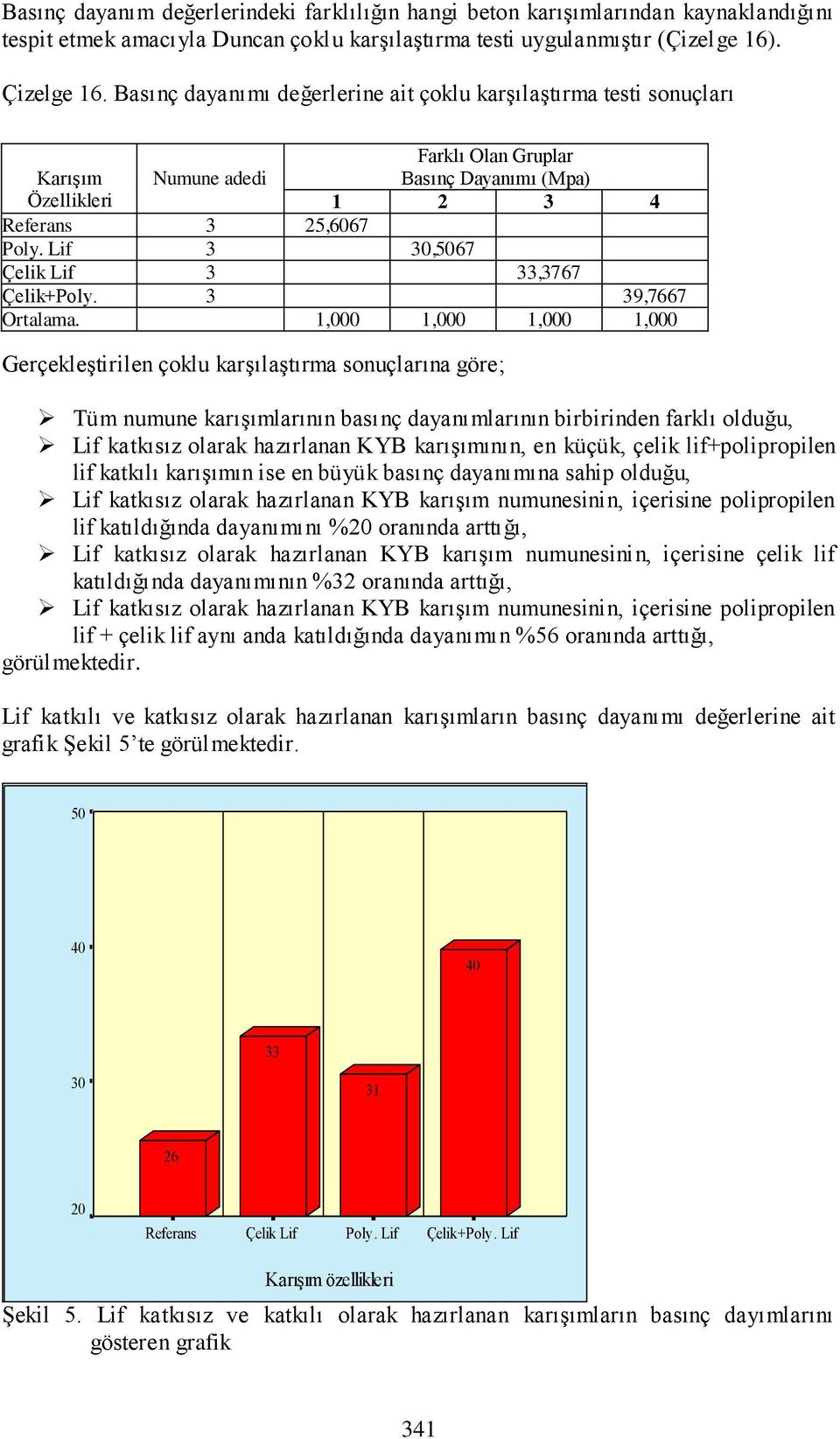 Lif 3 30,5067 Çelik Lif 3 33,3767 Çelik+Poly. 3 39,7667 Ortalama.