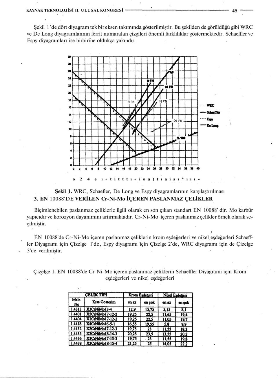 o 2 4 e ı «t i t t t ı «i o a ) t ı a i s ı * ı ı ı «Şekil 1. WRC, Schaefler, De Long ve Espy diyagramlarının karşılaştırılması 3.