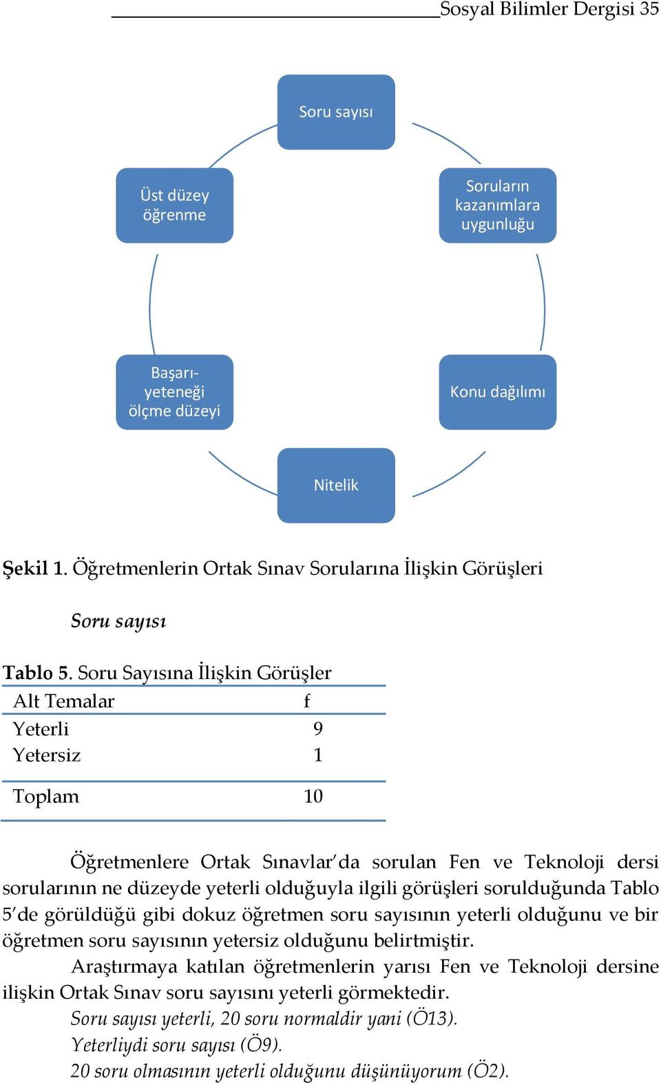 Soru Sayısına İlişkin Görüşler Alt Temalar Yeterli Yetersiz f 9 1 Toplam 10 Öğretmenlere Ortak Sınavlar da sorulan Fen ve Teknoloji dersi sorularının ne düzeyde yeterli olduğuyla ilgili görüşleri