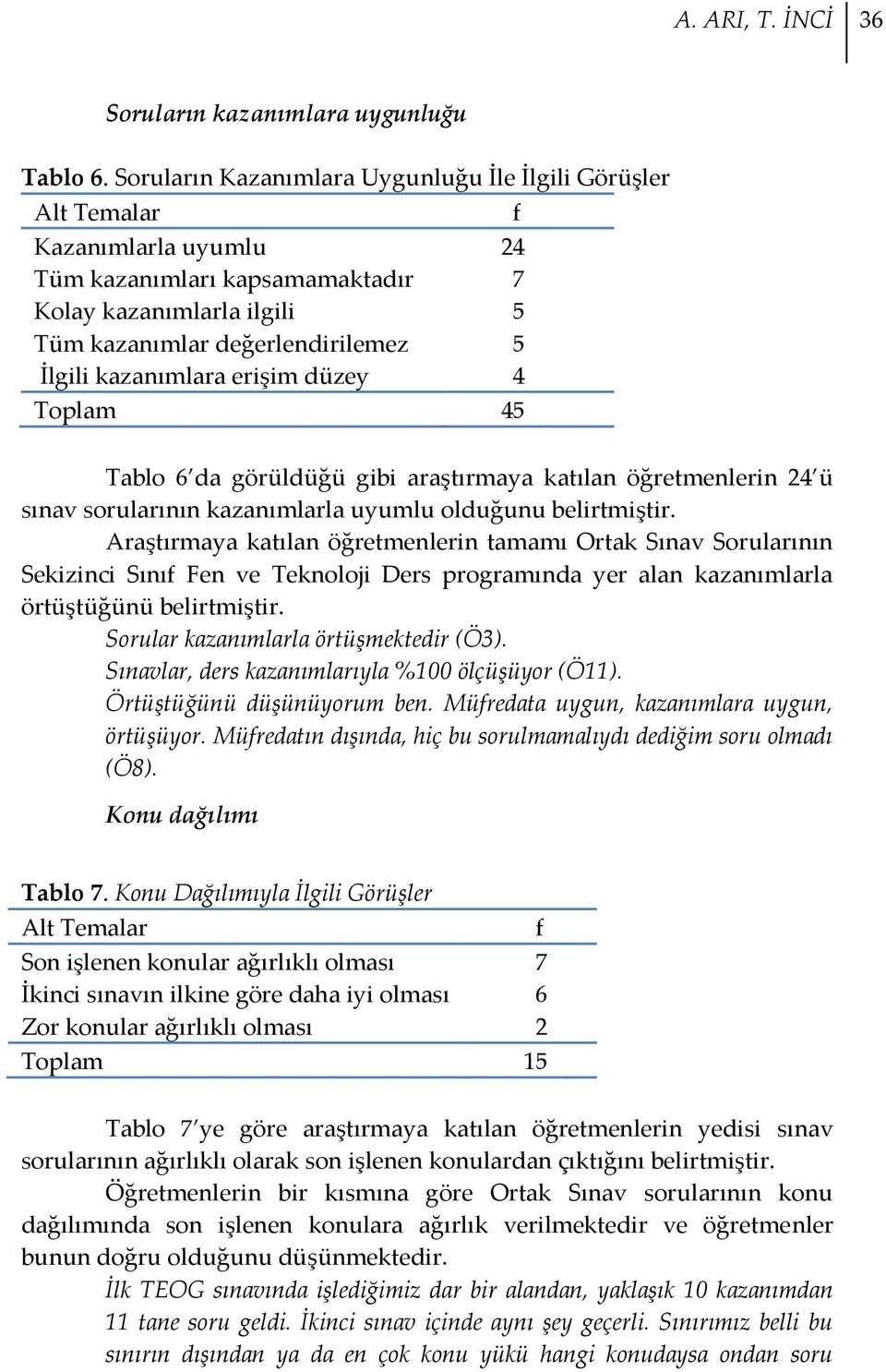 erişim düzey Toplam 45 f 24 7 5 5 4 Tablo 6 da görüldüğü gibi araştırmaya katılan öğretmenlerin 24 ü sınav sorularının kazanımlarla uyumlu olduğunu belirtmiştir.