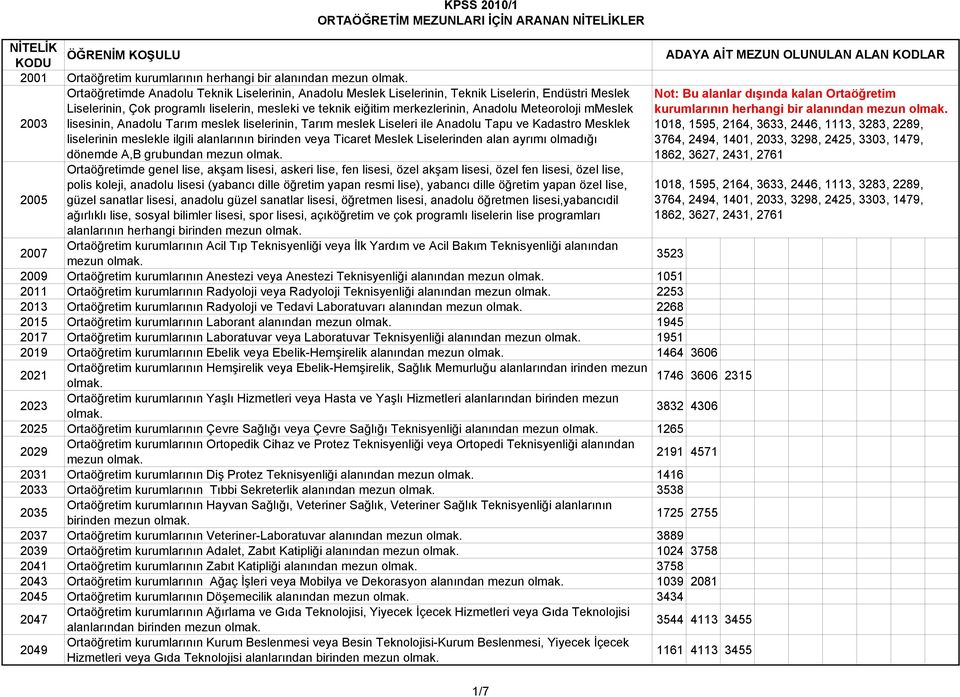 liselerinin meslekle ilgili alanlarının birinden veya Ticaret Meslek Liselerinden alan ayrımı olmadığı dönemde A,B grubundan mezun Ortaöğretimde genel lise, akşam lisesi, askeri lise, fen lisesi,